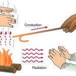 Radiation Heat Transfer (Heat transfer by thermal radiation)