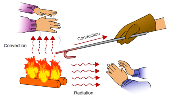Heat Transfer: Radiation