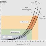 Humidity effects in dryers