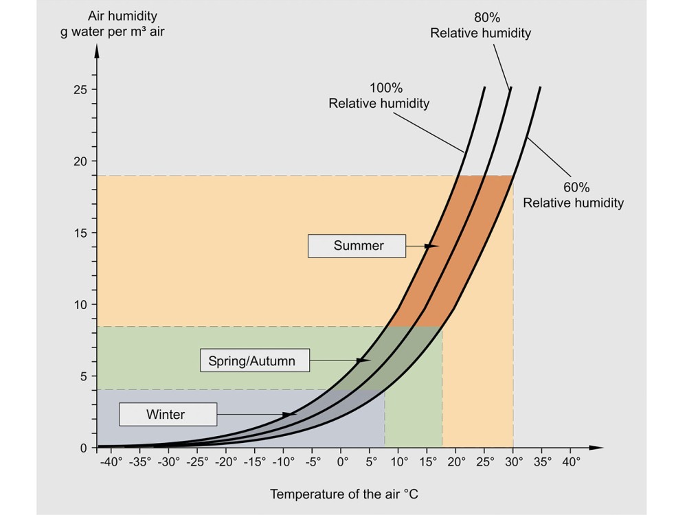 Humidity effects in dryers