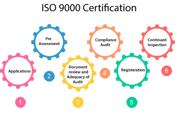ISO 9000 Standards