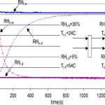 Inlet And Outlet Humidity