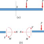 Internal Forces and Moments in Beams