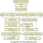 Investigational New Drug Application (IND)