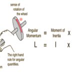 Linear and angular momentum principles: stress and equations of motion