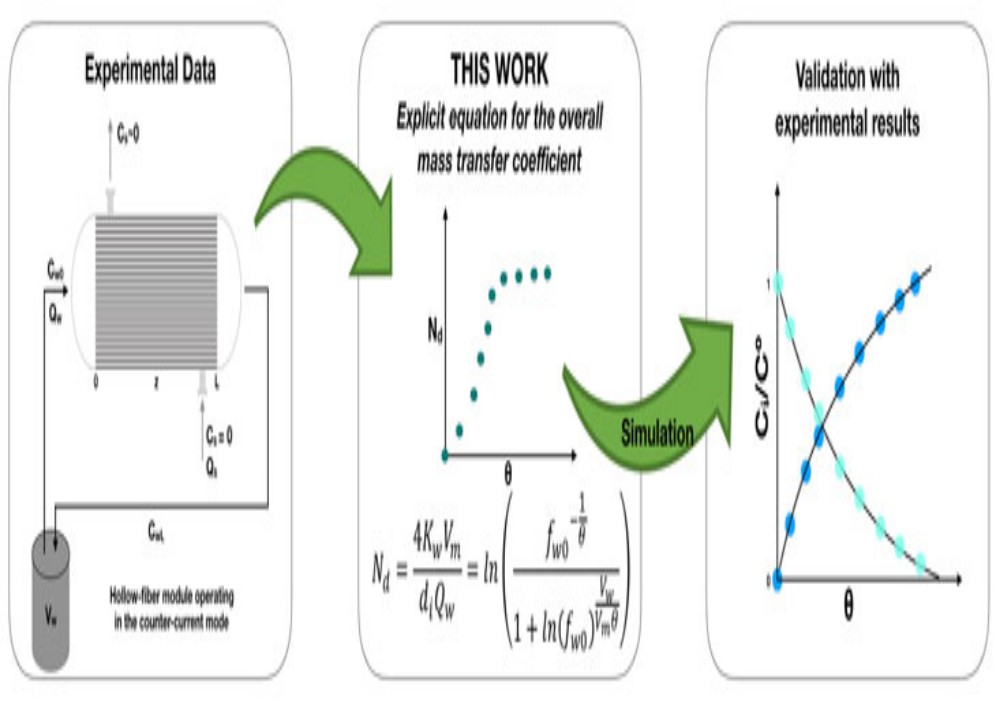 Mass transfer coefficient in hollow-fiber membrane module
