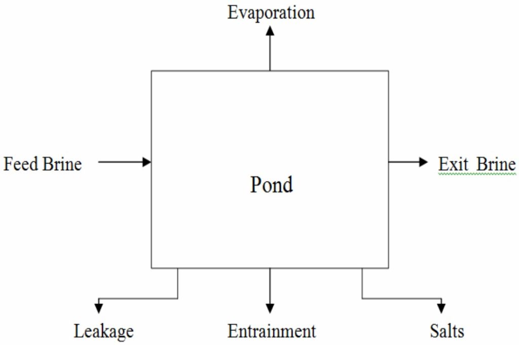Material Balances for a System