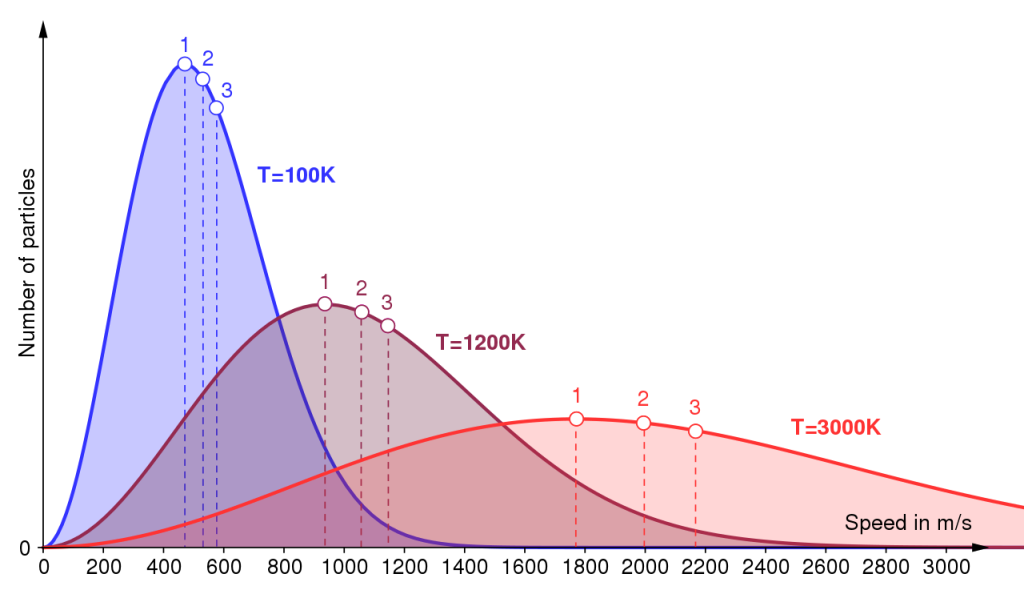 The Maxwell–Boltzmann distribution of energies