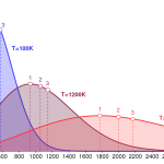The Maxwell–Boltzmann distribution of energies