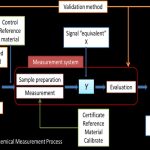 Measurement And Control