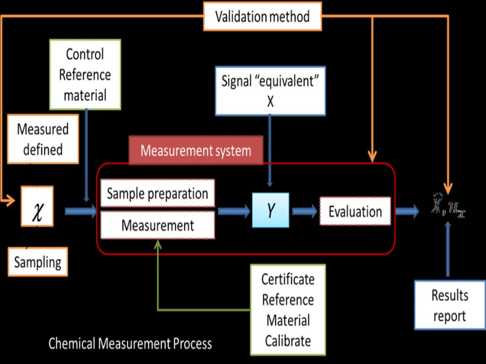 Measurement And Control