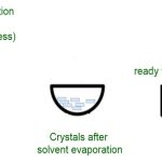 Methods of crystallization
