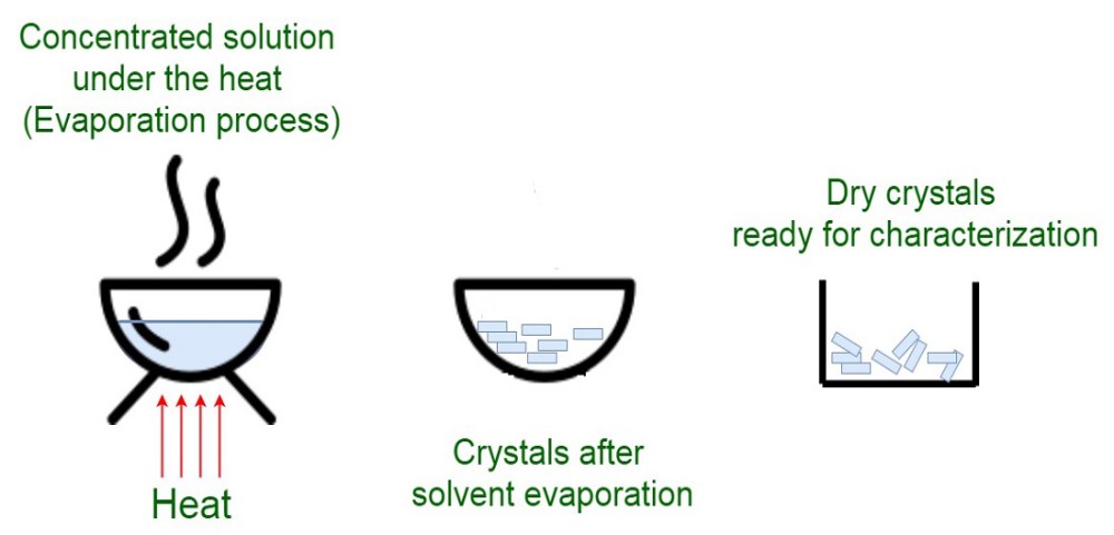 Methods of crystallization