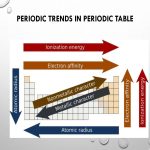Periodic Table Trends On The Properties Of Elements