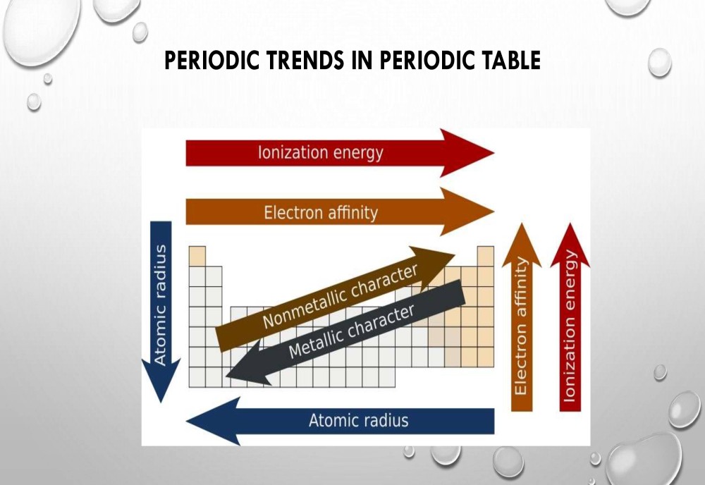 Periodic Table Trends On The Properties Of Elements