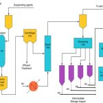 Polystyrene Production