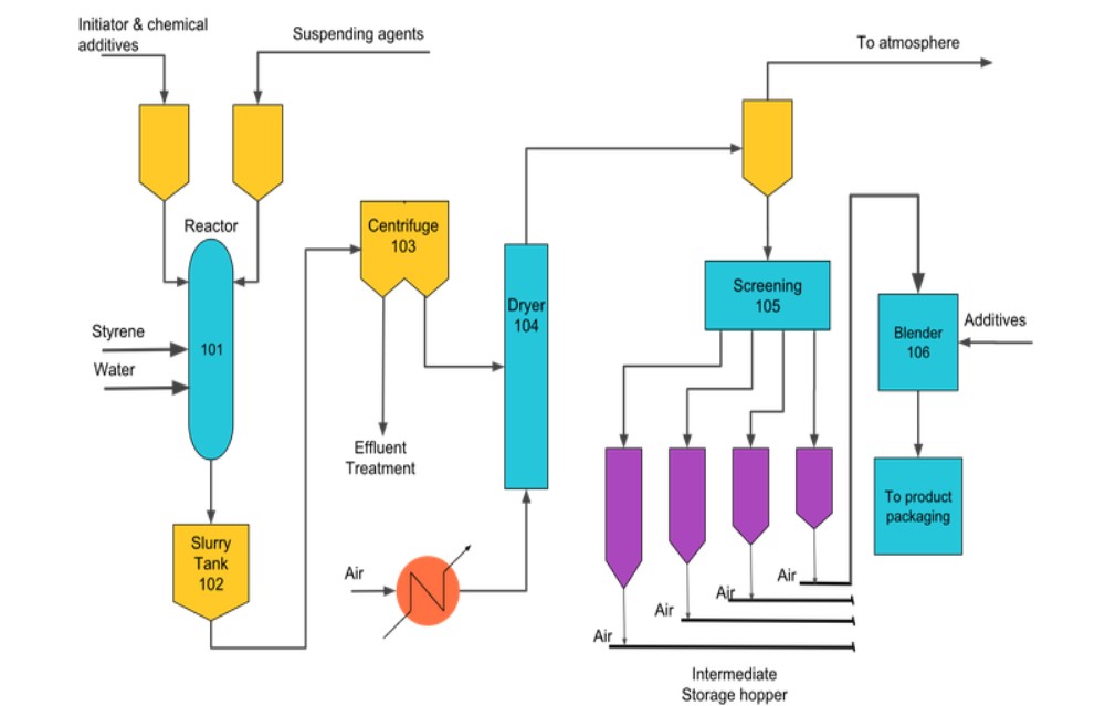 Polystyrene Production