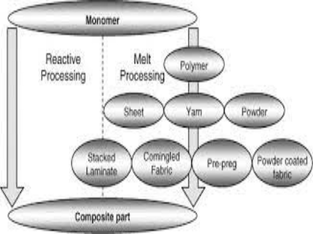 Reactive Processes