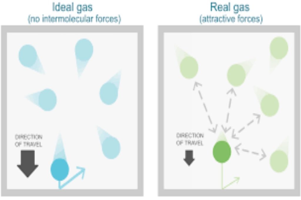 Real Gases – Deviation from the Ideal Gas Law