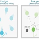 Real Gases – Deviation from the Ideal Gas Law