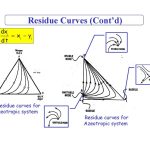 Residue Curve Maps