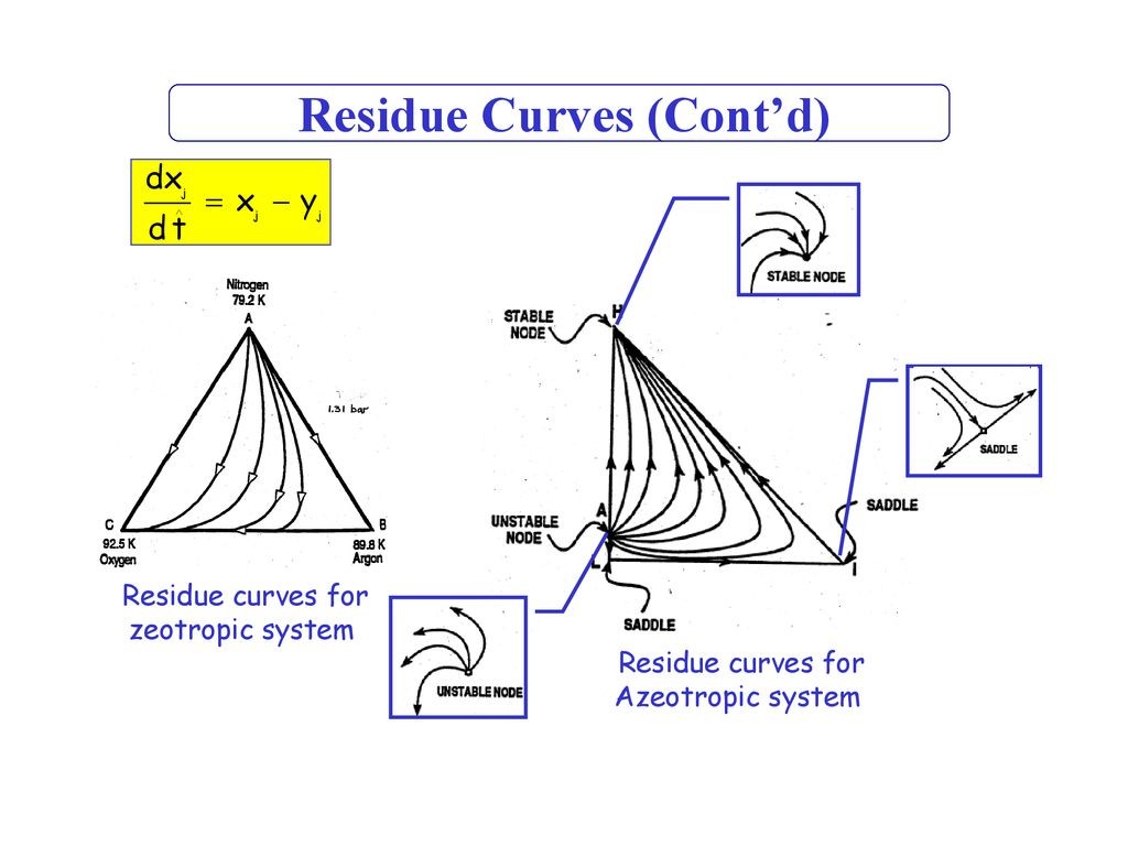 Residue Curve Maps