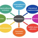 The Scope Of Chemistry