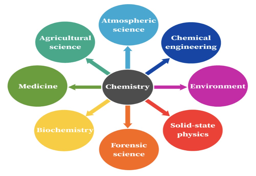 The Scope Of Chemistry