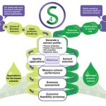 Solvent Screening and Selection