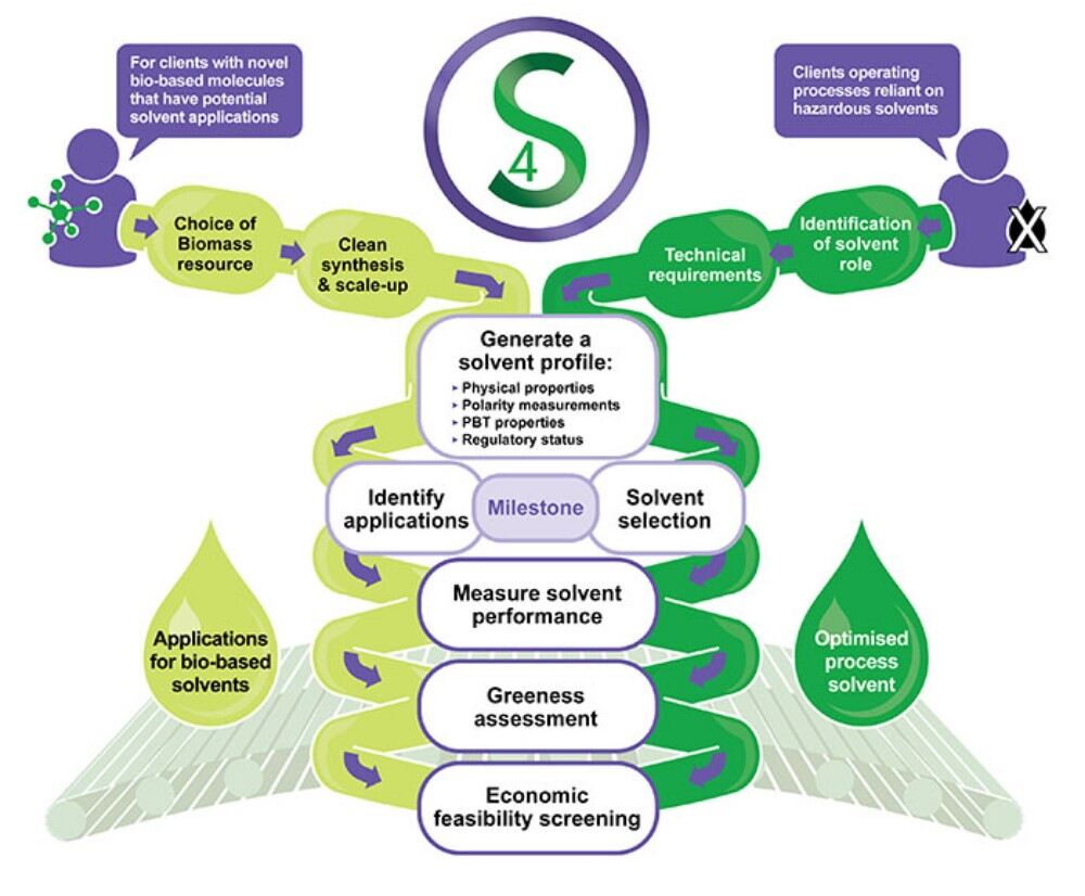 Solvent Screening and Selection