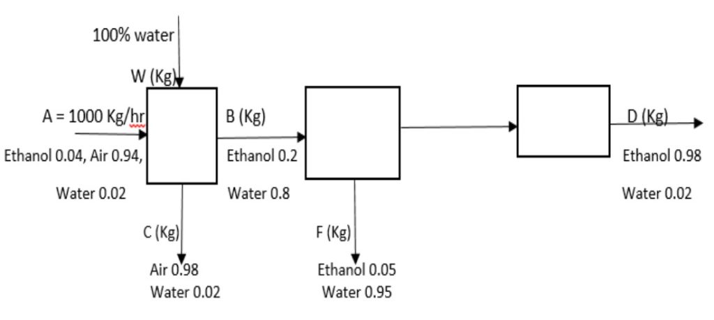 Solving Material Balance Problems for Single Units Without Reaction