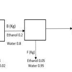 Solving Material Balance Problems for Single Units Without Reaction