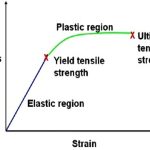 Stress-strain relations