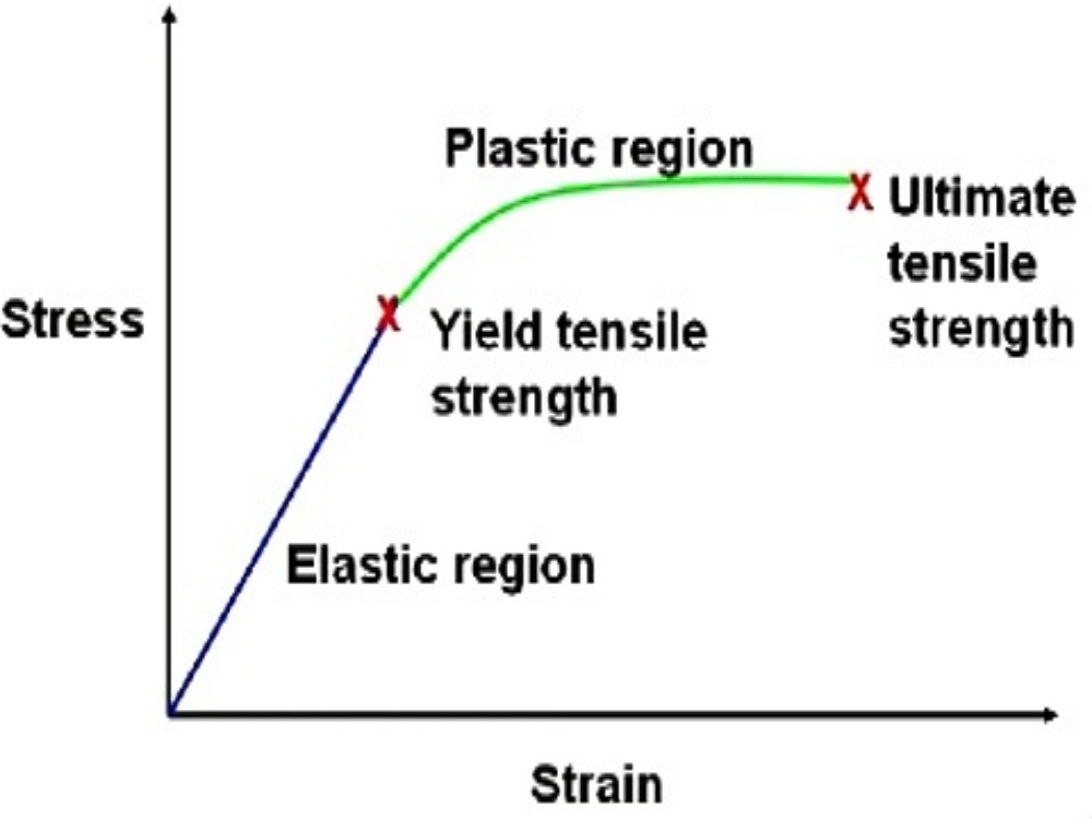 Stress-strain relations