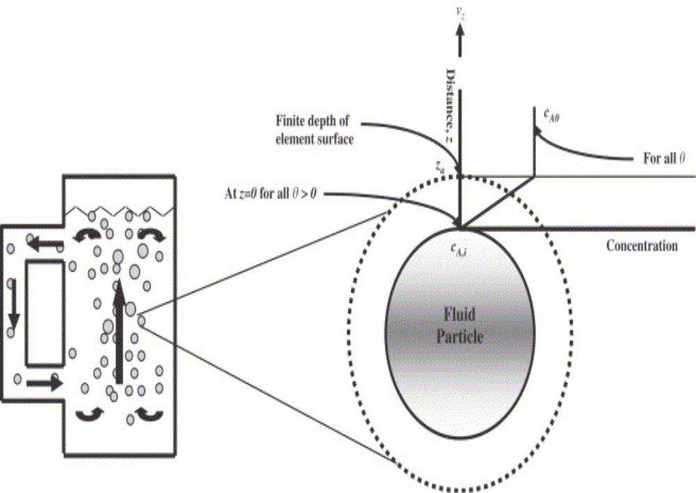 Surface Renewal Theory