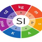 Systems of Units