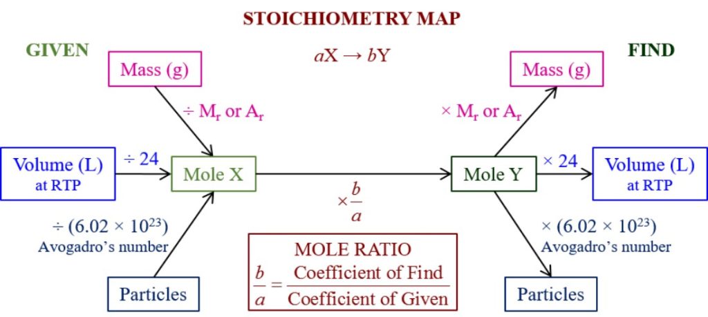 The Chemical Reaction Equation and Stoichiometry