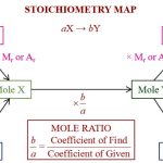 The Chemical Reaction Equation and Stoichiometry