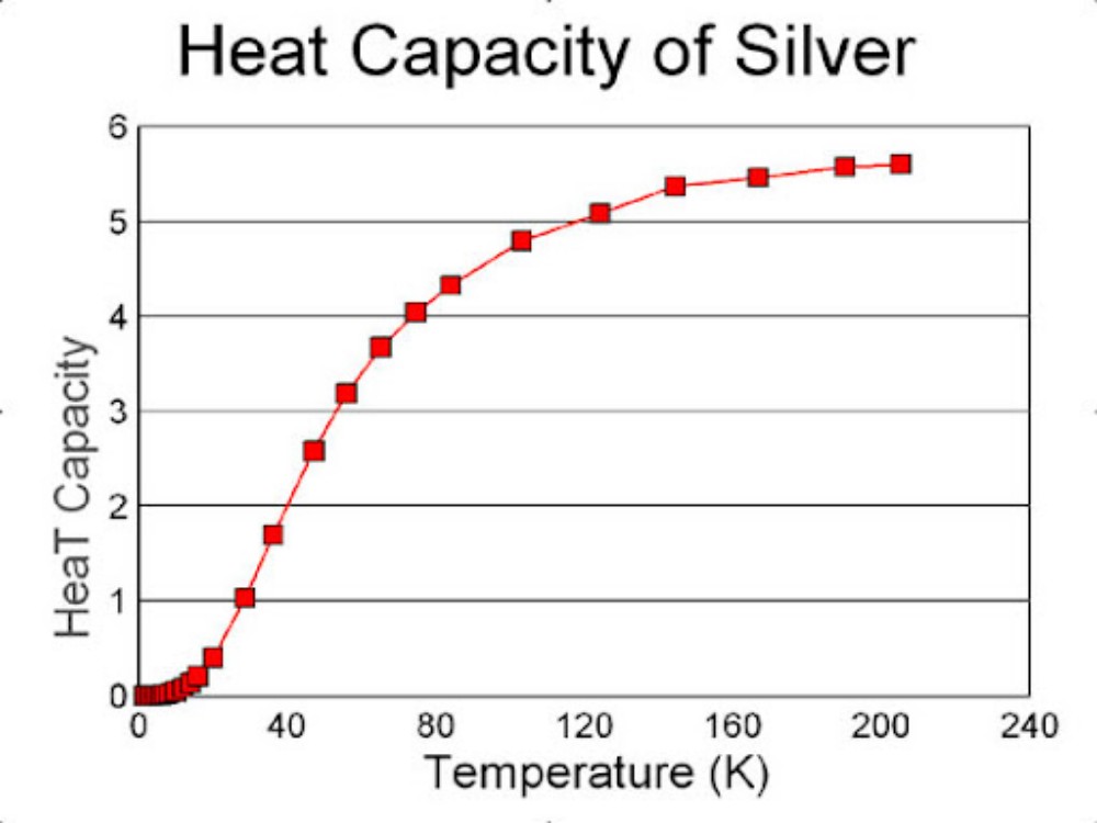 The Heat Capacities of Solids