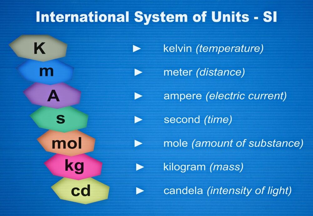 The SI unit of length