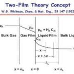 Two-film Resistance Theory