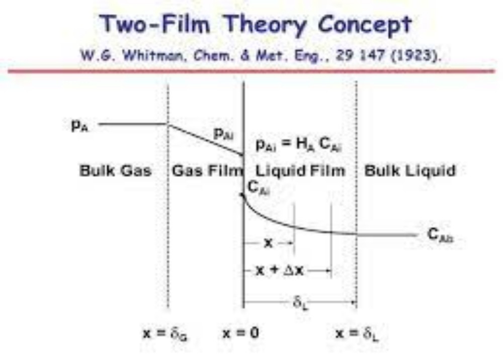 Two-film Resistance Theory