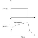 Viscoelasticity
