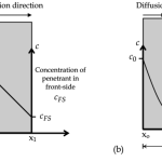 Unsteady state Diffusion