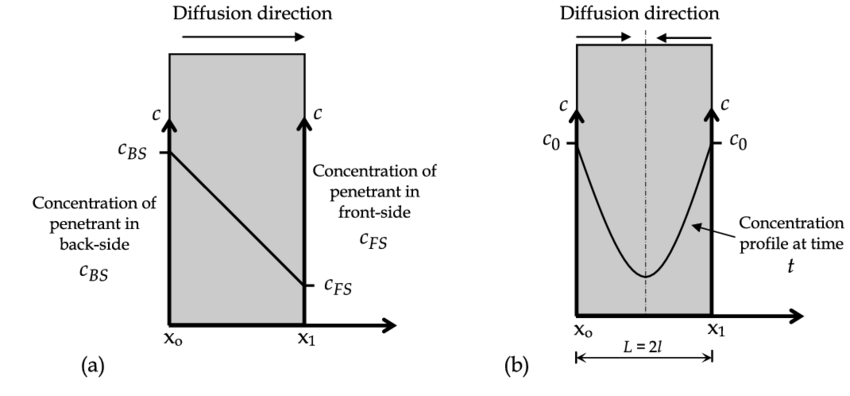 Unsteady state Diffusion