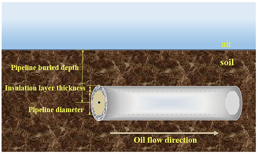 Heat Transfer In Buried Liquid Pipelines