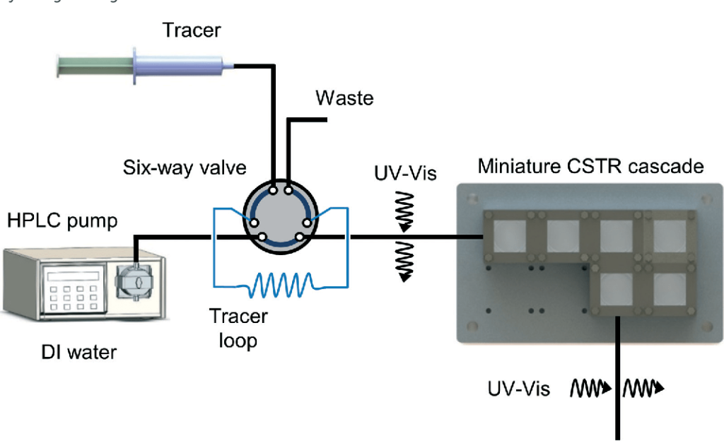 A miniature CSTR cascade for continuous flow of reactions containing solids