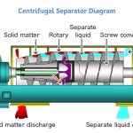 Centrifugal separators