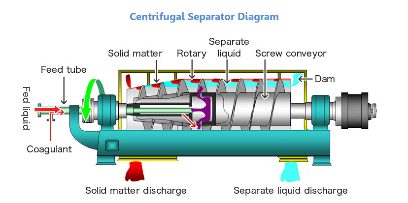 Centrifugal separators