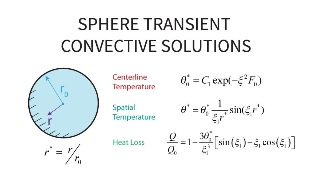 Transient Heat Transfer (Convective Cooling or Heating)